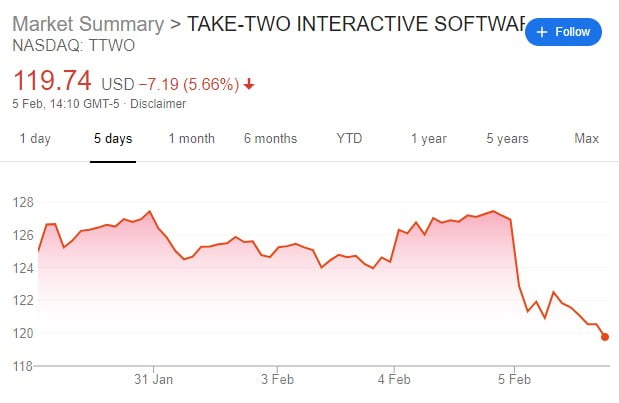 Take-Two stock Dan Houser departure